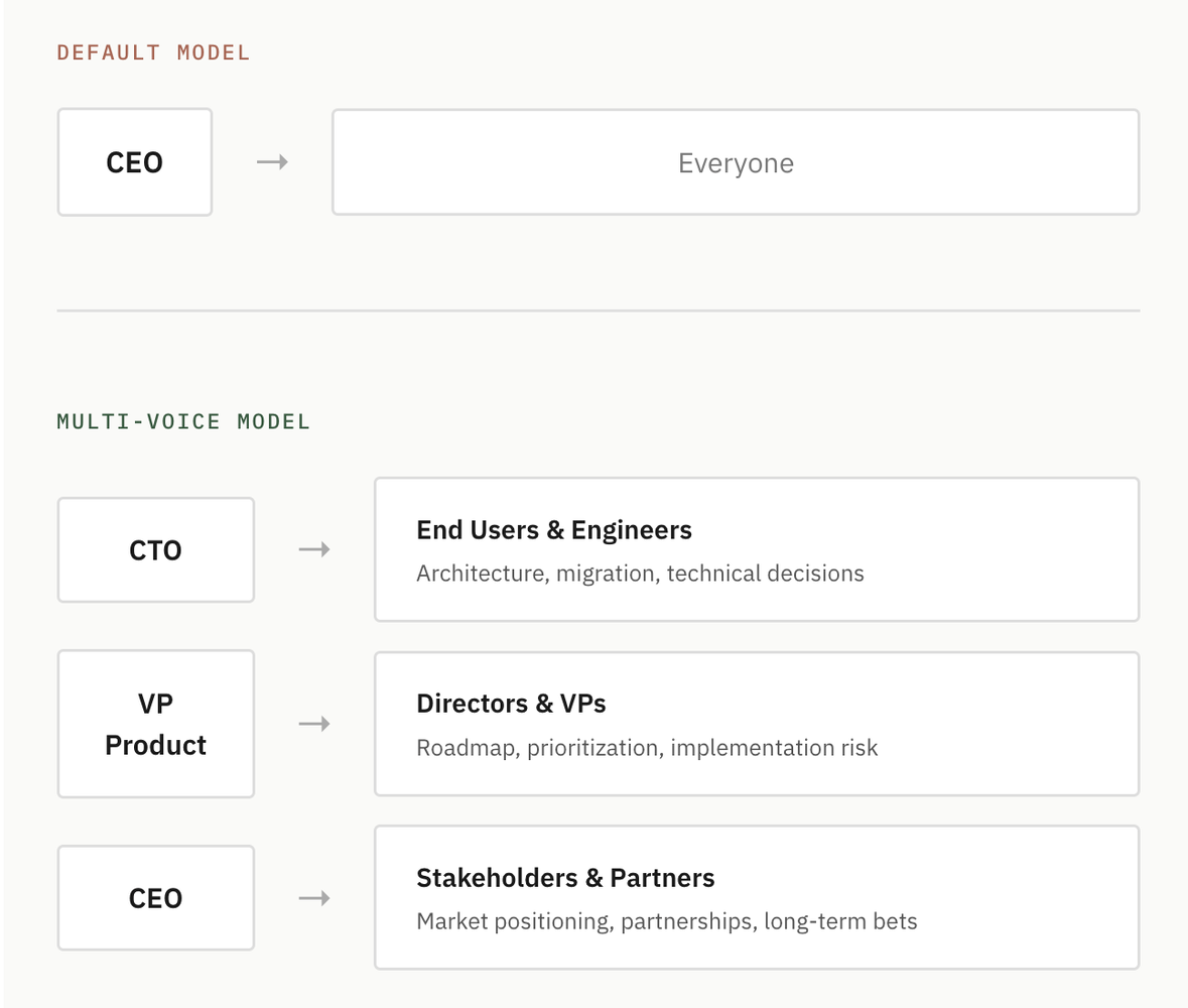 The default model versus the multi-voice model: mapping CTO, VP Product, and CEO to different audiences.