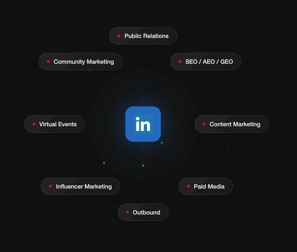 LinkedIn as the substrate: PR, SEO/AEO/GEO, content, paid media, outbound, influencer, community, and virtual events all routing through LinkedIn.