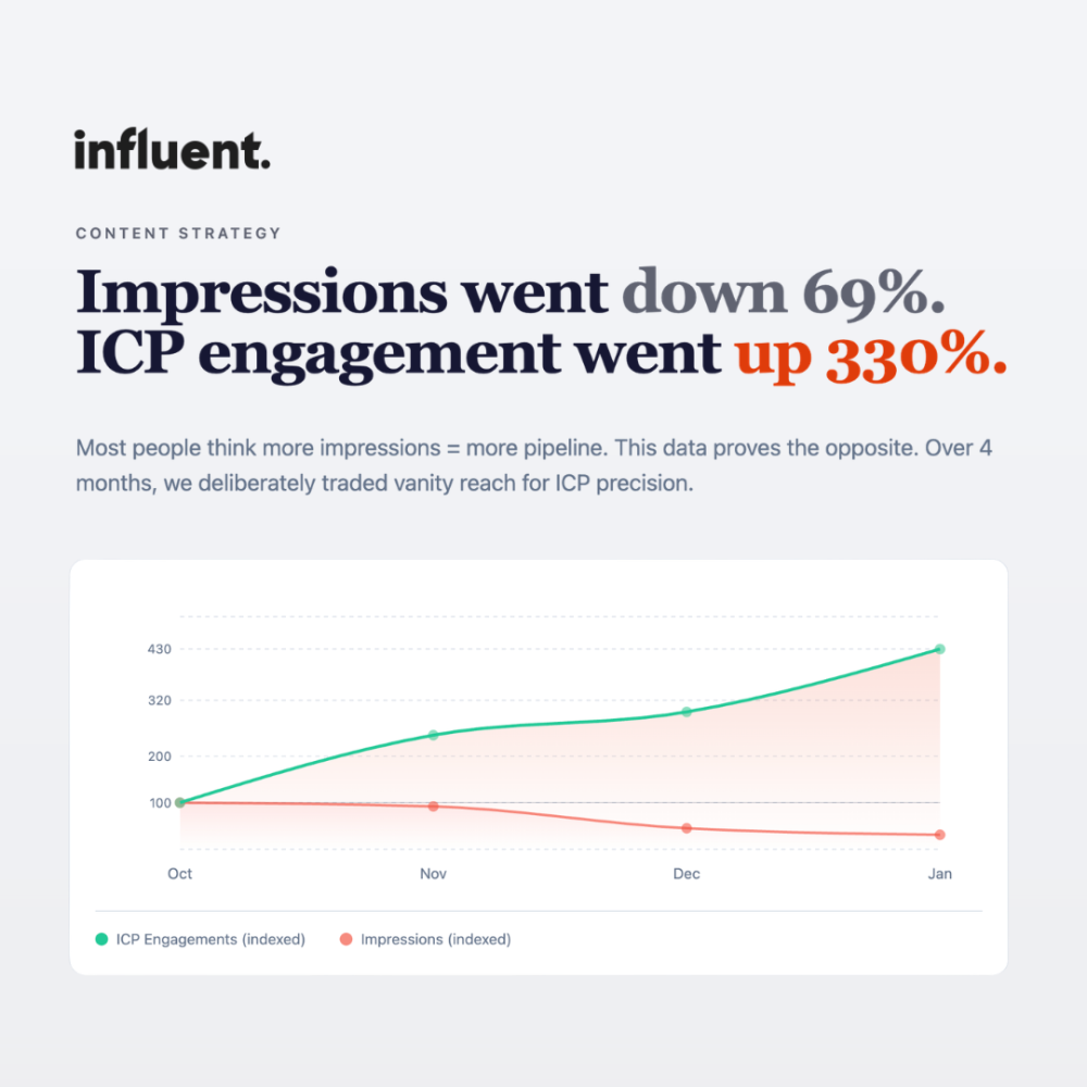 Impressions went down 69%. ICP engagement went up 330%.