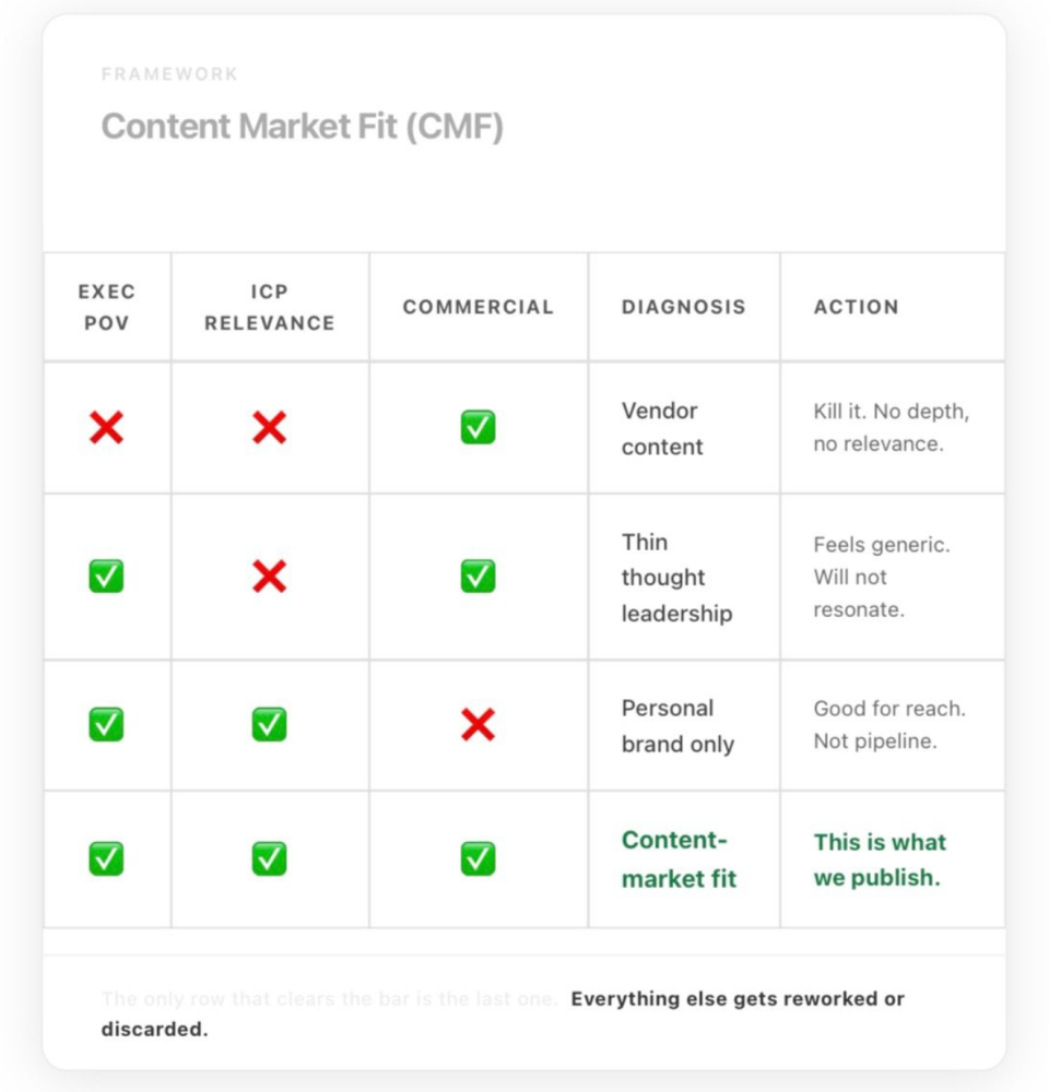 The Content Market Fit framework: exec POV, ICP relevance, and commercial outcome.