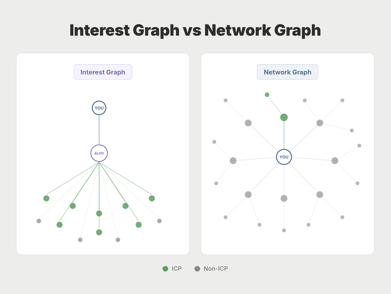 Interest graph vs network graph: how content reaches your ICP.