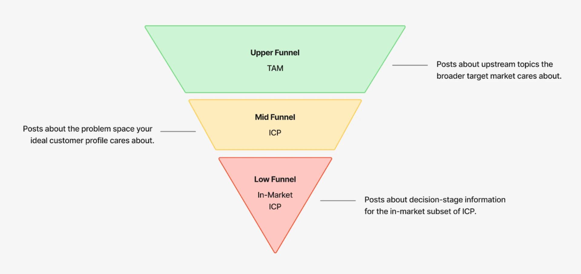 Upper funnel (TAM), mid funnel (ICP), and low funnel (in-market ICP) content stages.
