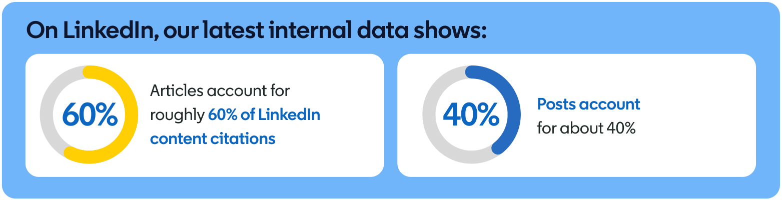 LinkedIn internal data graphic: articles account for roughly 60% of LinkedIn content citations and posts for about 40%.