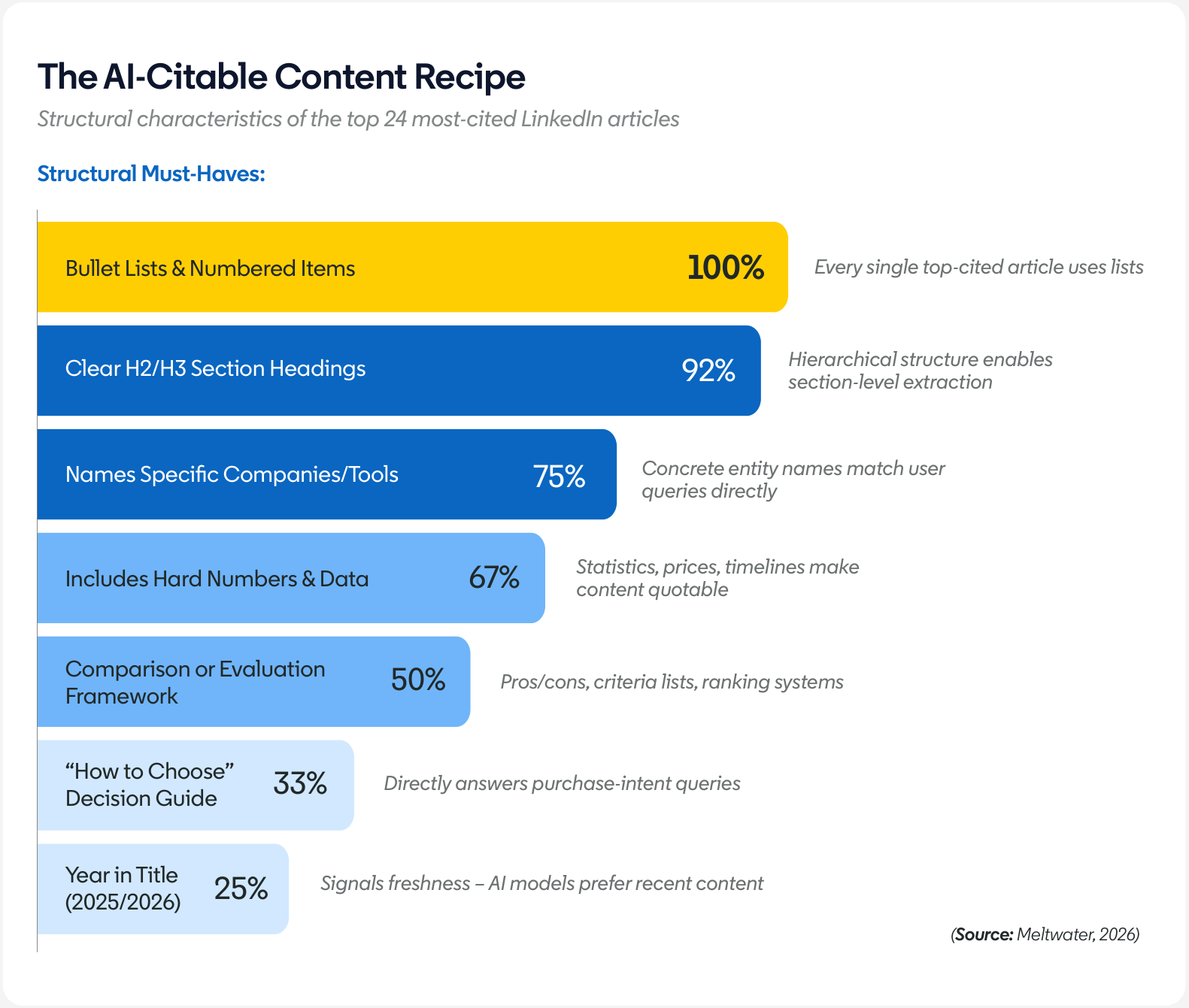 Analysis of 24 top-cited LinkedIn articles: 100% used lists, 92% clear headings, 75% named companies or tools, 67% numbers or data, 50% comparisons, 33% decision guides, and 25% a year in the title.